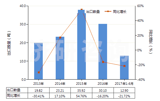 2013-2017年6月中國其他氣態(tài)石油氣及烴類氣(HS27112900)出口量及增速統(tǒng)計(jì)
